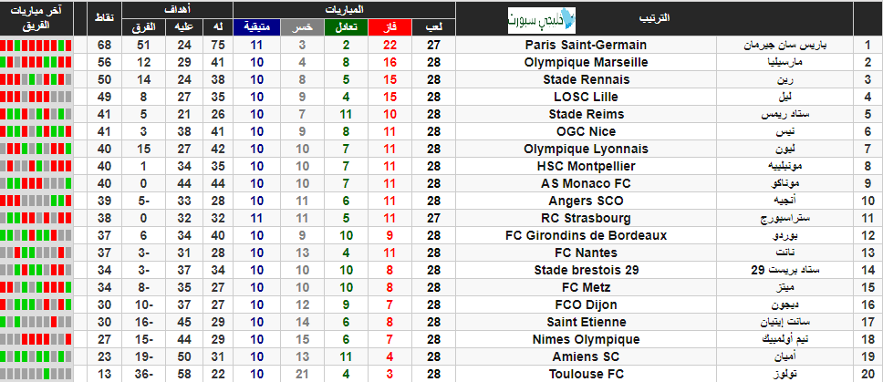 جدول ترتيب الدوري الفرنسي 2020 تعرف على ترتيب الليغ 1 مع
